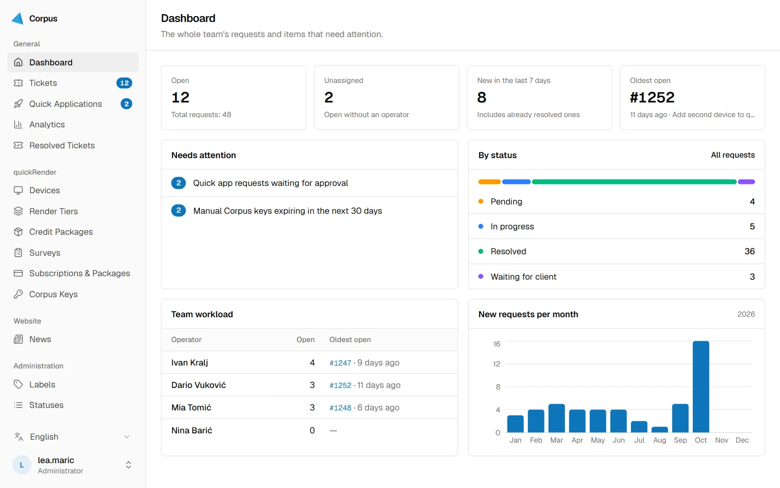 Admin dashboard with ticket counts, team workload and a monthly chart